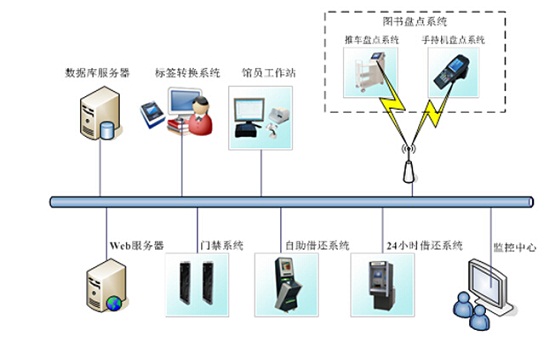 RFID图书信息化管理系统