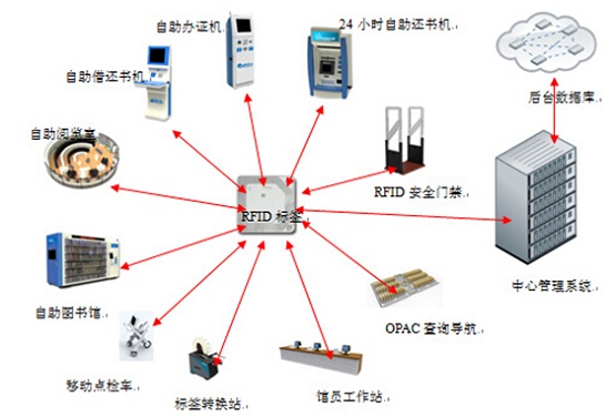RFID图书信息化管理系统