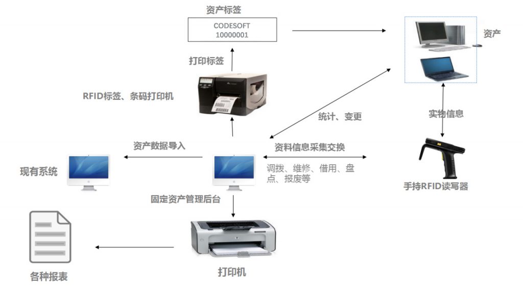 学校固定资产管理系统