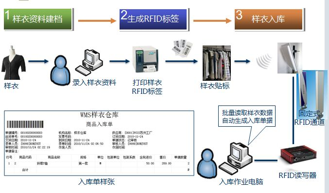 RFID样品管控系统
