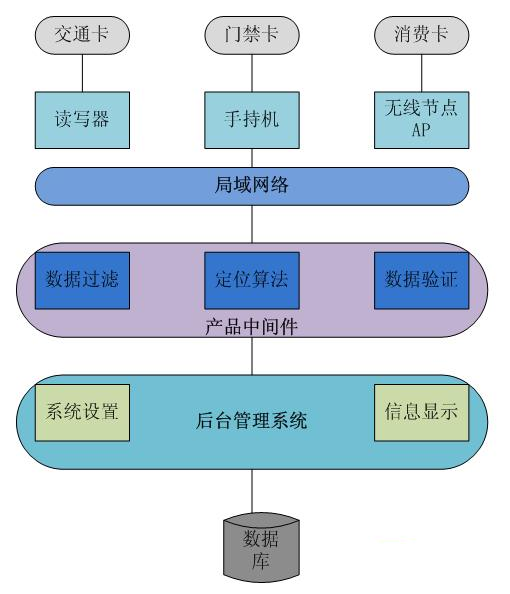 RFID电子门票管理系统