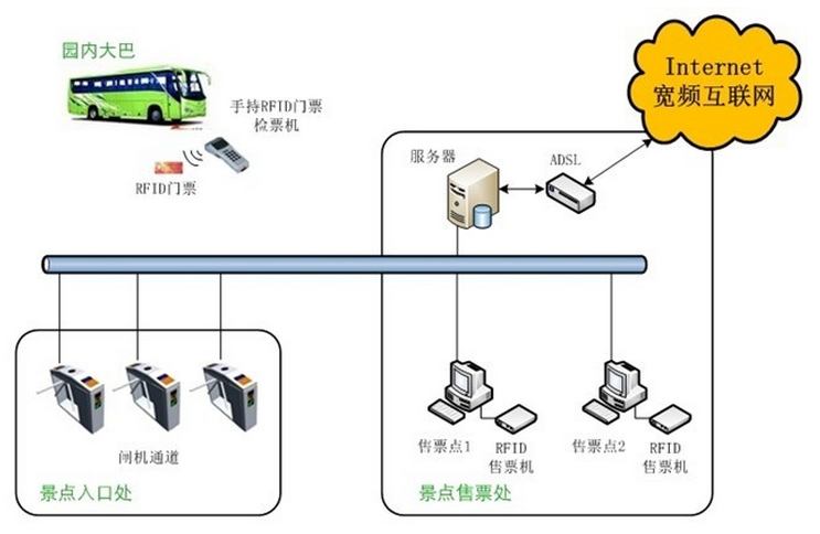 RFID电子门票管理系统