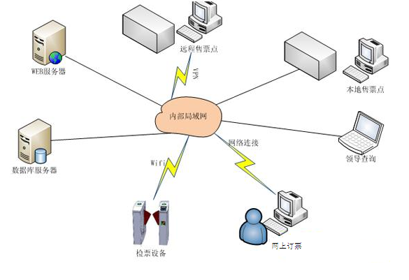 RFID电子门票管理系统