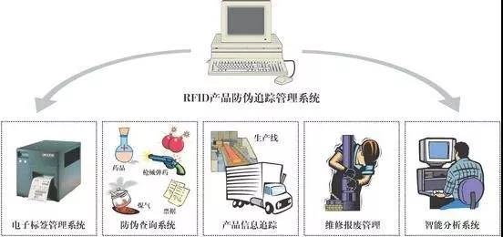 RFID物品查找管理系统