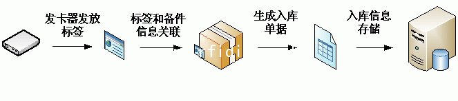 RFID博物馆藏品管理系统