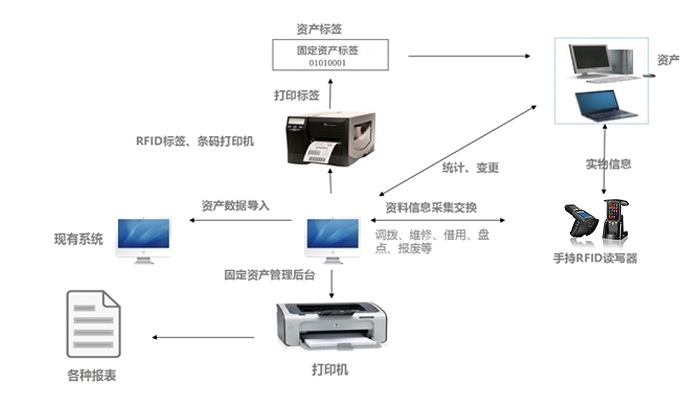 超高频RFID学校固定资产管理系统