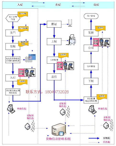 RFID WMS仓库管理系统
