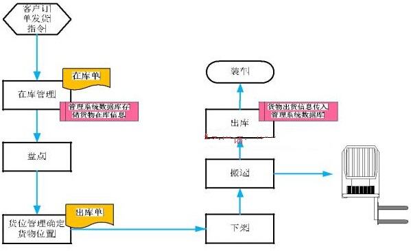 RFID WMS仓库管理系统