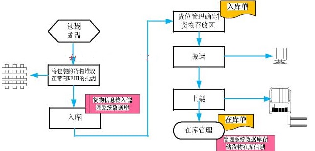 RFID WMS仓库管理系统