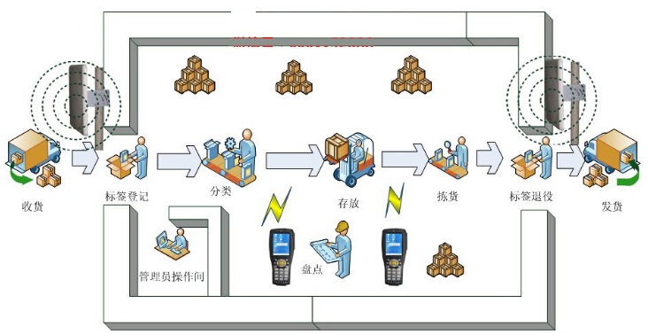 RFID WMS仓库管理系统