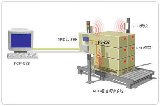 RFID WMS仓库管理系统
