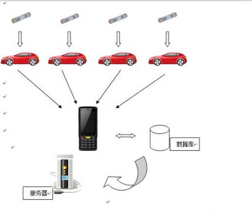 RFID车辆盘点管理系统